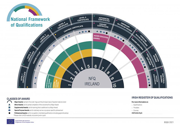 National Qualifications Framework In Ireland Education In Ireland